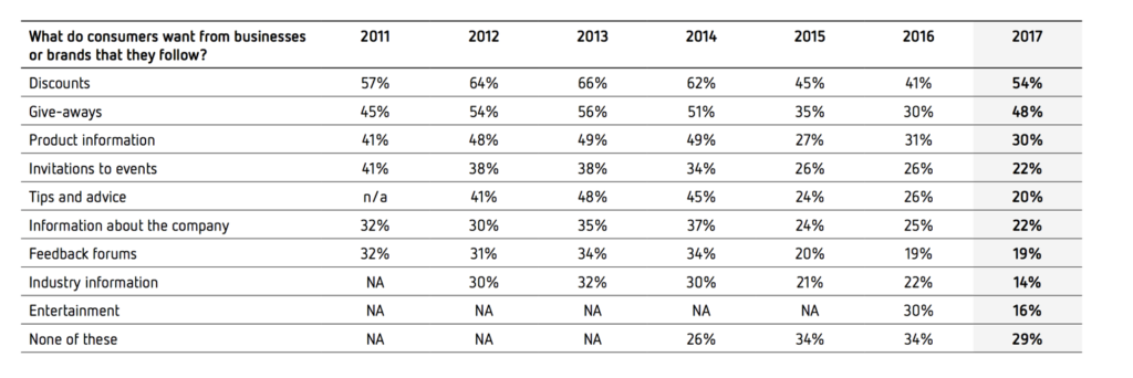 what consumers want 2017