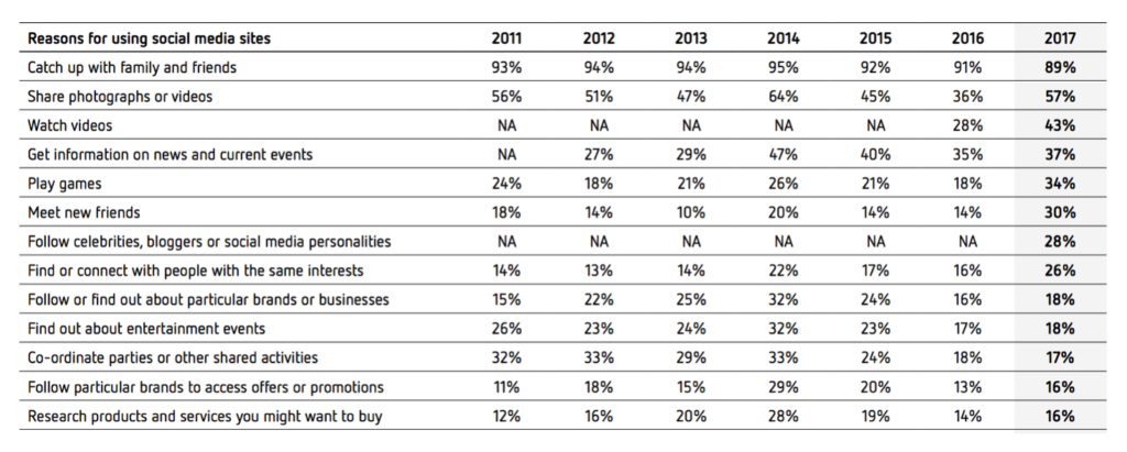 why people using social media 2017